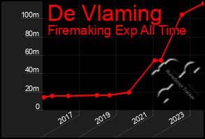 Total Graph of De Vlaming