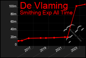 Total Graph of De Vlaming