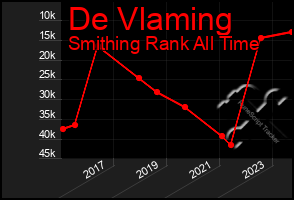 Total Graph of De Vlaming