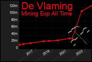 Total Graph of De Vlaming