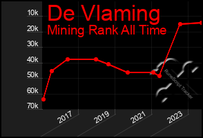 Total Graph of De Vlaming