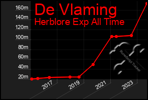 Total Graph of De Vlaming