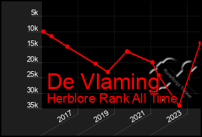 Total Graph of De Vlaming