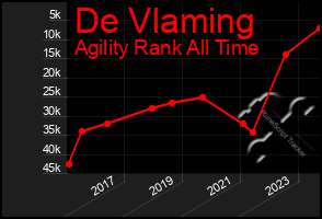 Total Graph of De Vlaming