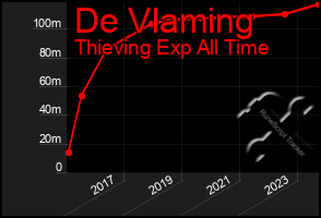 Total Graph of De Vlaming