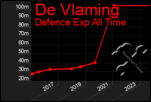 Total Graph of De Vlaming