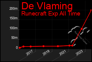 Total Graph of De Vlaming