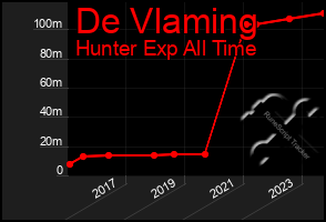 Total Graph of De Vlaming