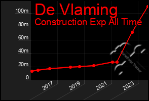 Total Graph of De Vlaming