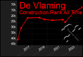 Total Graph of De Vlaming