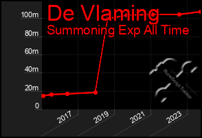 Total Graph of De Vlaming