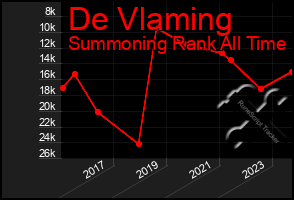 Total Graph of De Vlaming