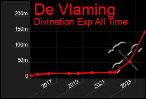 Total Graph of De Vlaming