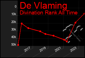 Total Graph of De Vlaming