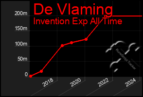 Total Graph of De Vlaming