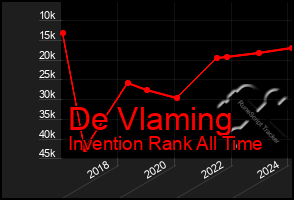 Total Graph of De Vlaming