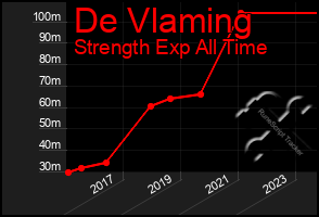 Total Graph of De Vlaming