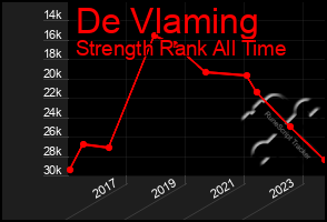 Total Graph of De Vlaming