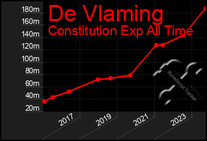 Total Graph of De Vlaming