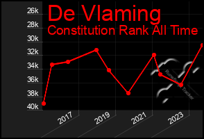 Total Graph of De Vlaming