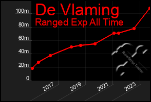 Total Graph of De Vlaming