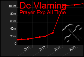 Total Graph of De Vlaming