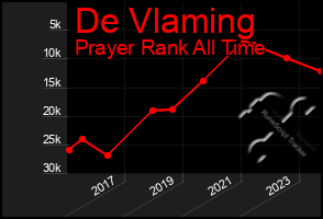 Total Graph of De Vlaming