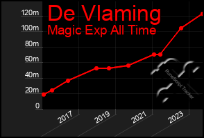 Total Graph of De Vlaming