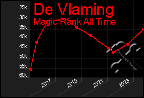 Total Graph of De Vlaming