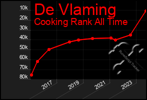 Total Graph of De Vlaming