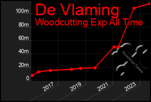 Total Graph of De Vlaming