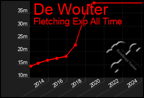 Total Graph of De Wouter