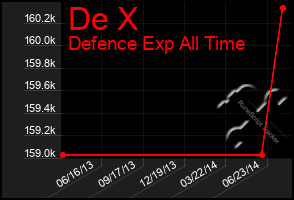 Total Graph of De X