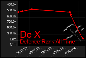 Total Graph of De X