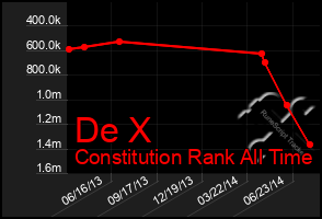 Total Graph of De X