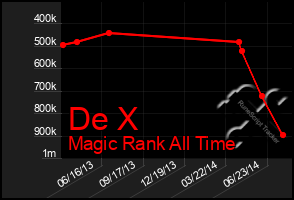 Total Graph of De X
