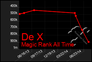 Total Graph of De X