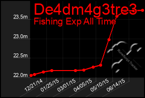 Total Graph of De4dm4g3tre3