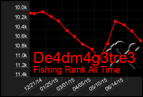 Total Graph of De4dm4g3tre3