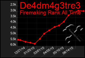 Total Graph of De4dm4g3tre3