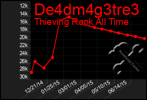 Total Graph of De4dm4g3tre3