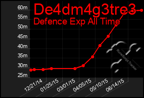 Total Graph of De4dm4g3tre3