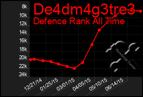 Total Graph of De4dm4g3tre3