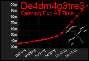 Total Graph of De4dm4g3tre3