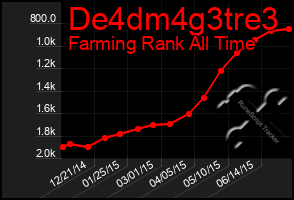 Total Graph of De4dm4g3tre3