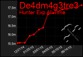 Total Graph of De4dm4g3tre3