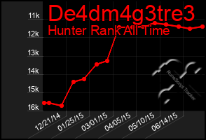 Total Graph of De4dm4g3tre3