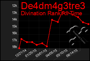 Total Graph of De4dm4g3tre3