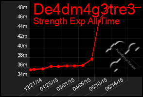 Total Graph of De4dm4g3tre3