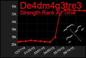 Total Graph of De4dm4g3tre3